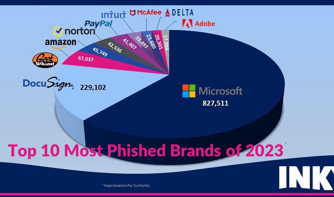 The 10 Most Phished Brands of 2023