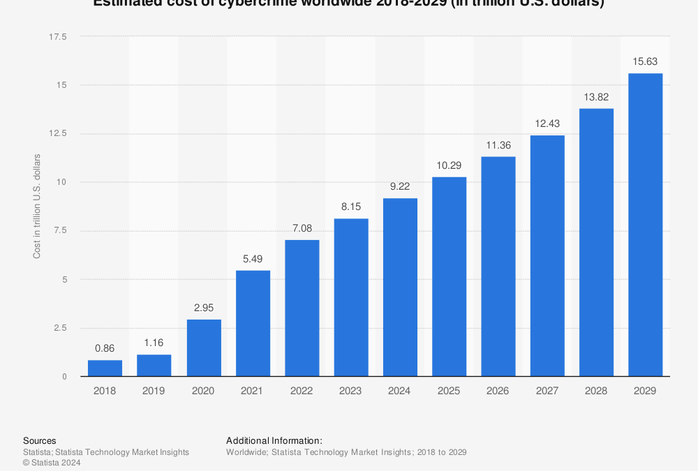 Cost of Cybercrime Estimated 15.6 Trillion in 2029